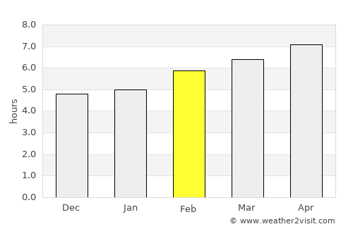 Manresa average rain in February