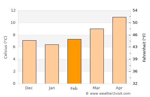 Manresa average temperature in February