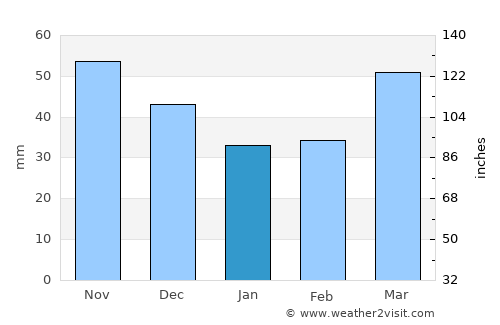 Manresa average rain in January
