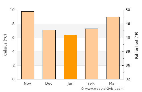 Manresa average temperature in January