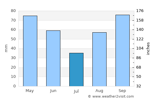 Manresa average rain in July