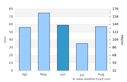 Manresa average rain in June