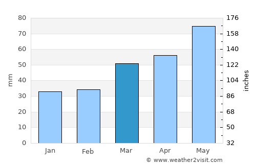Manresa average rain in March