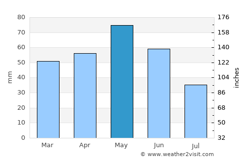 Manresa average rain in May