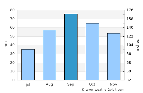Manresa average rain in September
