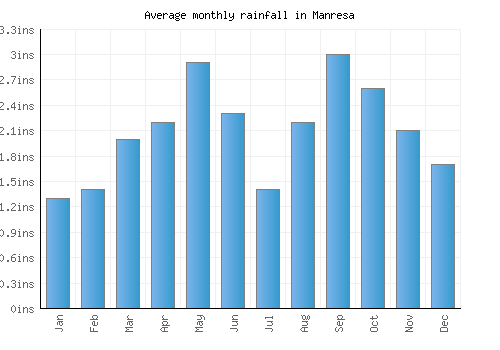 Manresa monthly rainfall chart (inches)