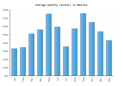 Manresa monthly rainfall chart (mm)