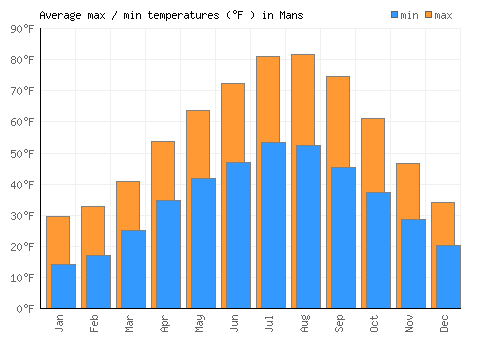 Mans average minimum / maximum temperatures (Fahrenheit)