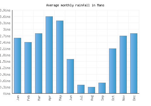 Mans monthly rainfall chart (inches)