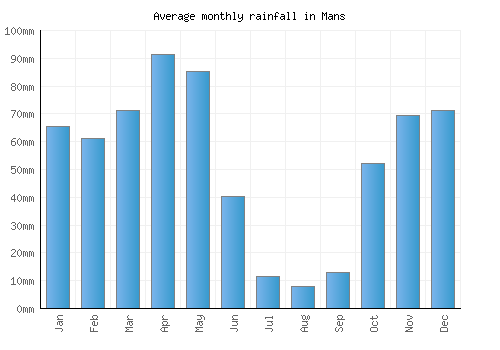 Mans monthly rainfall chart (mm)