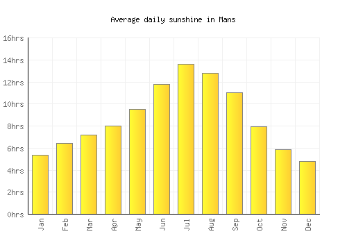 Mans average daily sunshine chart