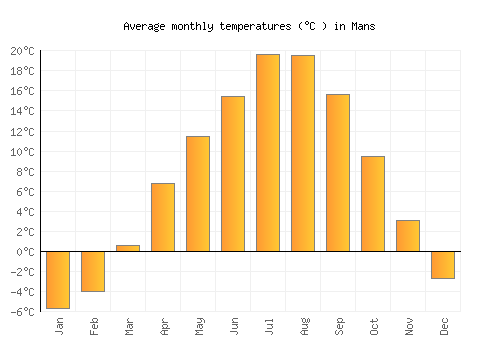 Mans average temperature chart (Celsius)