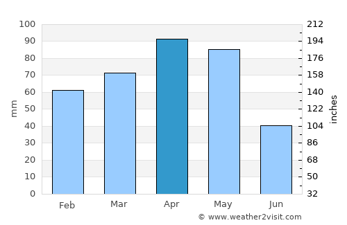 Mans average rain in April