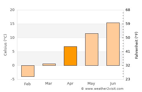 Mans average temperature in April
