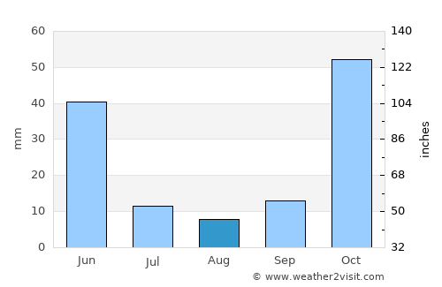 Mans average rain in August