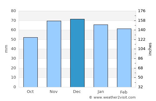 Mans average rain in December