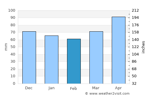 Mans average rain in February