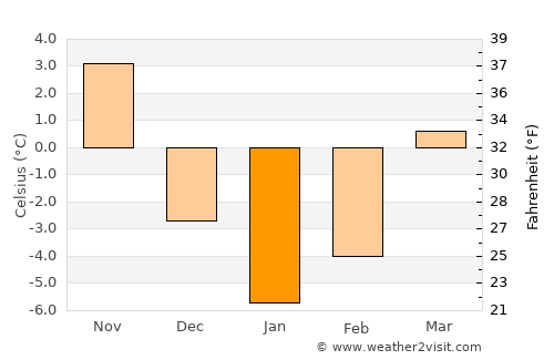 Mans average temperature in January