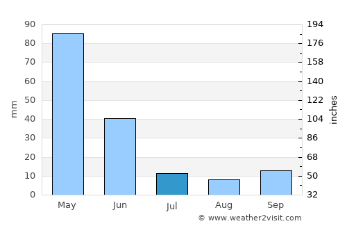 Mans average rain in July