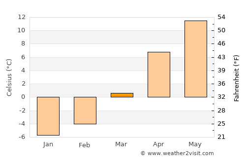 Mans average temperature in March