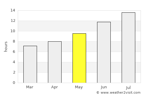 Mans average rain in May