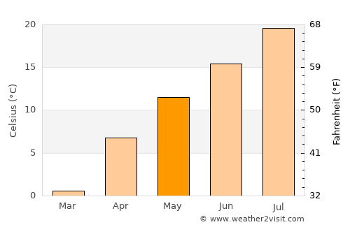 Mans average temperature in May