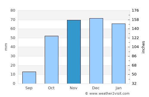 Mans average rain in November