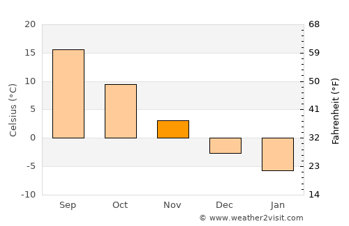 Mans average temperature in November