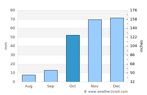 Mans average rain in October