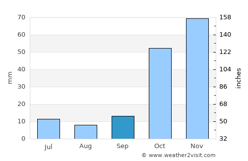 Mans average rain in September