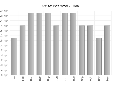 Mans average winspeed by month (mph)