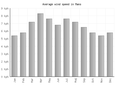 Mans average winspeed by month (km/h)