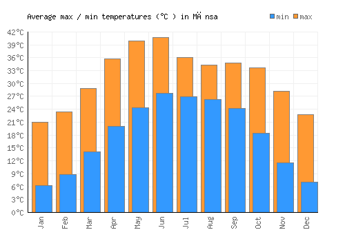 Mānsa average minimum / maximum temperatures (Celsius)