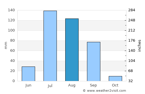 Mānsa average rain in August
