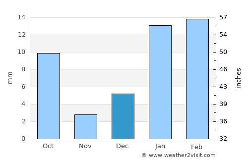 Mānsa average rain in December