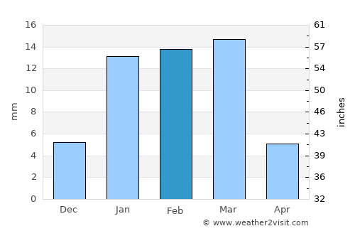 Mānsa average rain in February