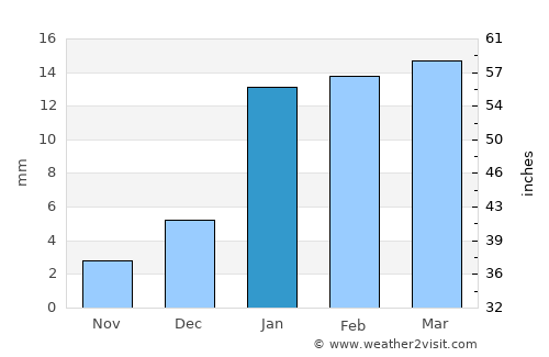 Mānsa average rain in January