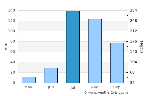 Mānsa average rain in July