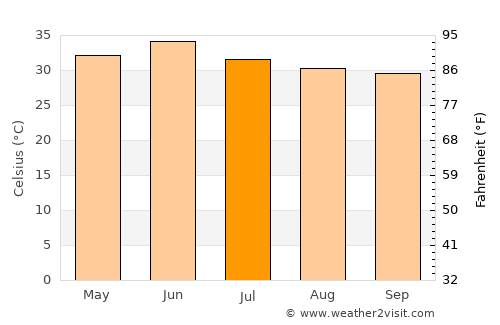 Mānsa average temperature in July