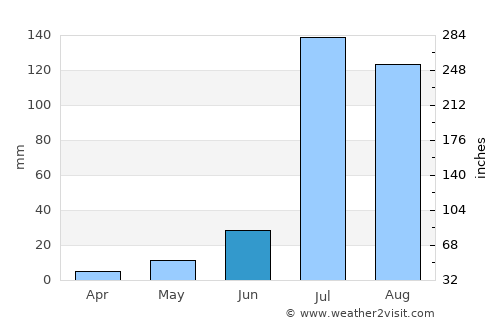 Mānsa average rain in June