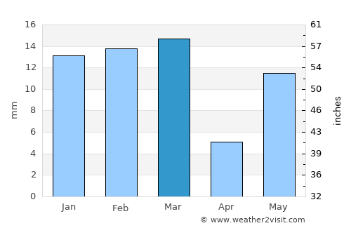 Mānsa average rain in March