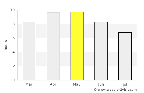 Mānsa average rain in May