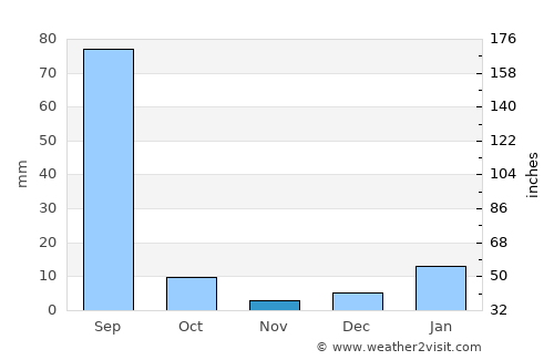 Mānsa average rain in November