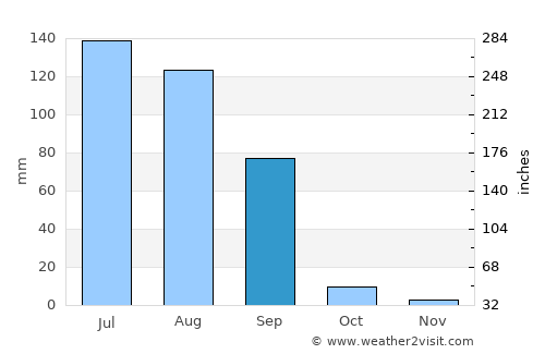 Mānsa average rain in September