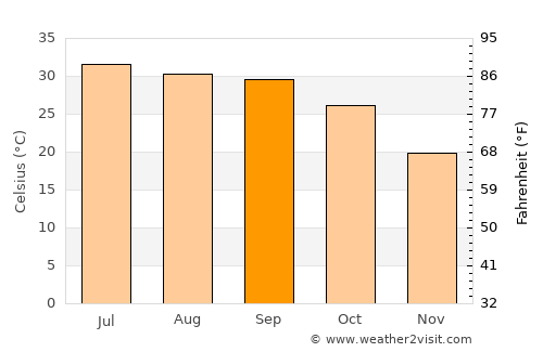 Mānsa average temperature in September