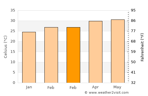 Mansa Konko average temperature in February
