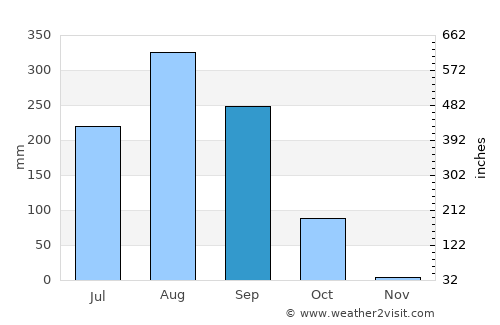 Mansa Konko average rain in September