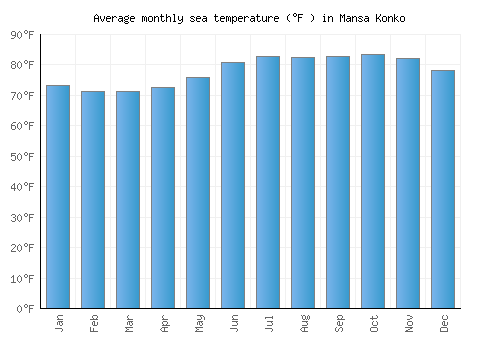 Mansa Konko average sea temperature chart (Fahrenheit)