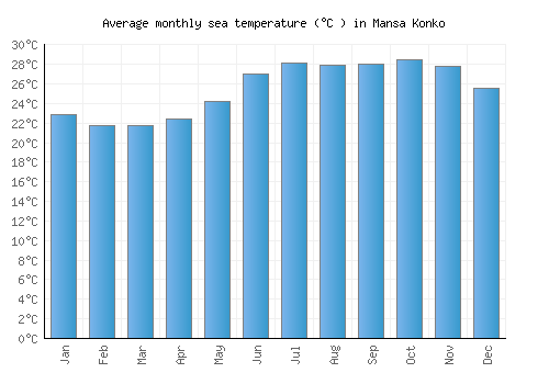 Mansa Konko average sea temperature chart (Celsius)