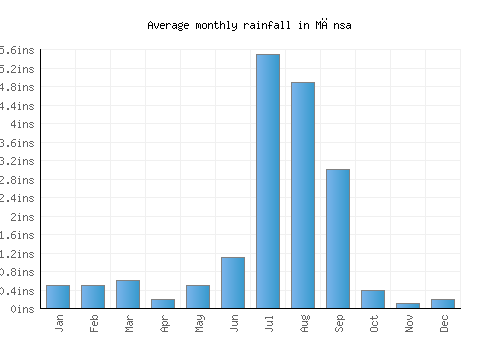 Mānsa monthly rainfall chart (inches)